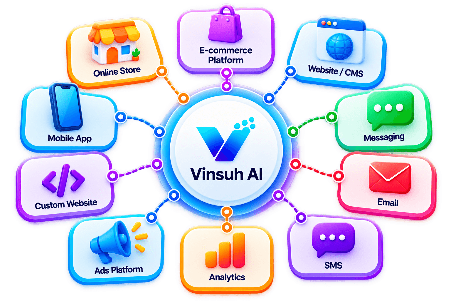 Vinsuh AI connected to Shopify, WooCommerce, WordPress, WhatsApp, email, SMS, Google Analytics, Meta Ads, custom websites and mobile apps. All your tools. One AI. More sales.