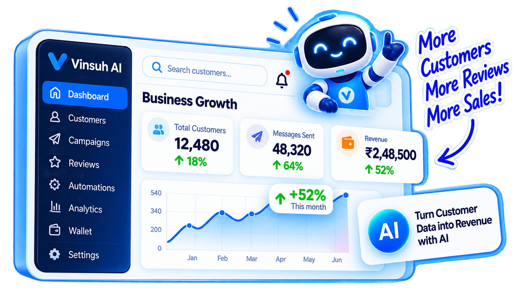 Vinsuh AI robot beside a business growth dashboard showing customer, campaign and revenue analytics.