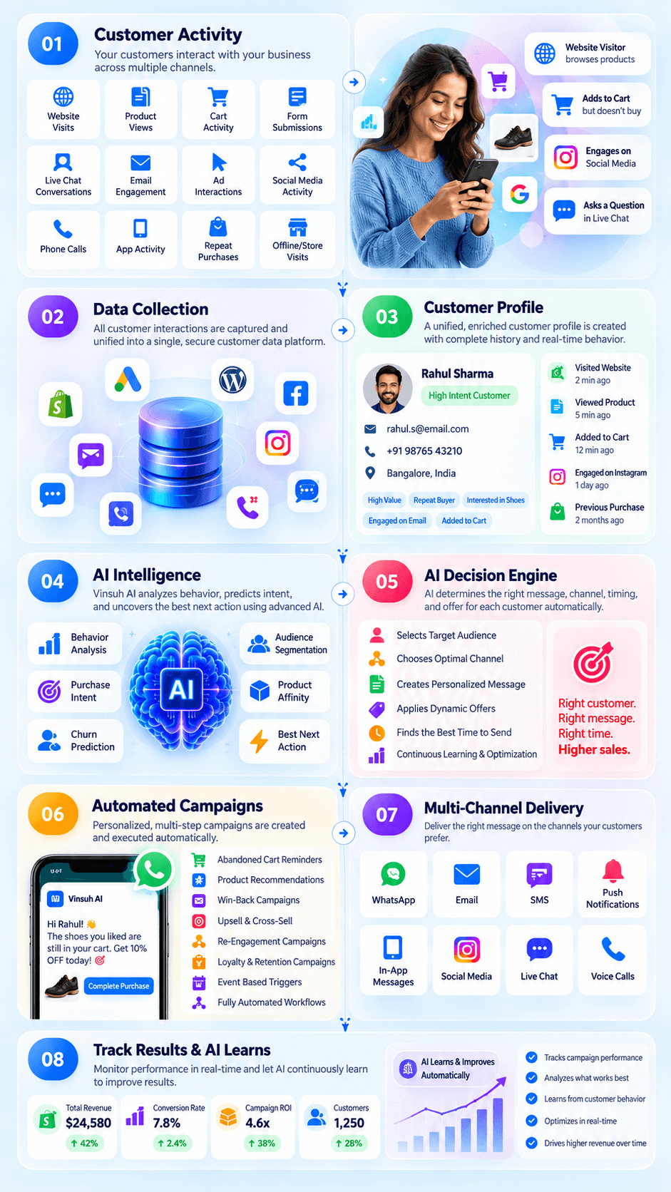 Eight-step Vinsuh AI workflow: customer activity, data collection, customer profiles, AI intelligence, AI decision engine, automated campaigns, multi-channel delivery, and tracking results to learn and improve.