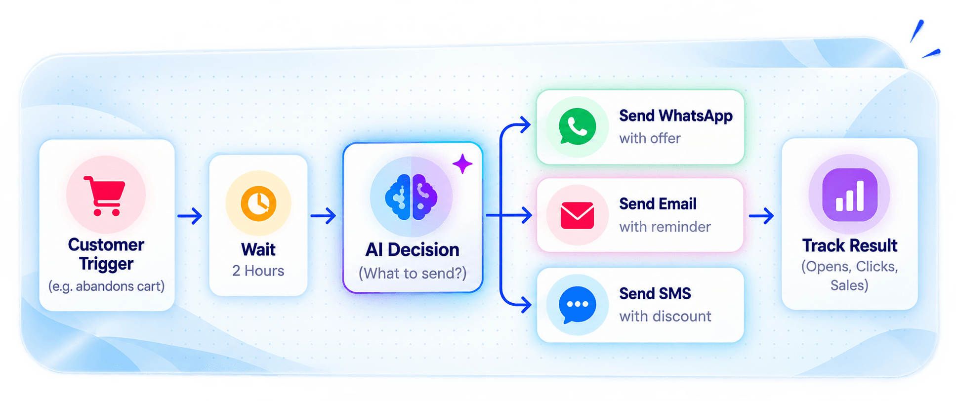 Customer journey automation: a customer trigger starts a two-hour wait, followed by an AI decision to send a WhatsApp offer, email reminder or SMS discount, then track opens, clicks and sales