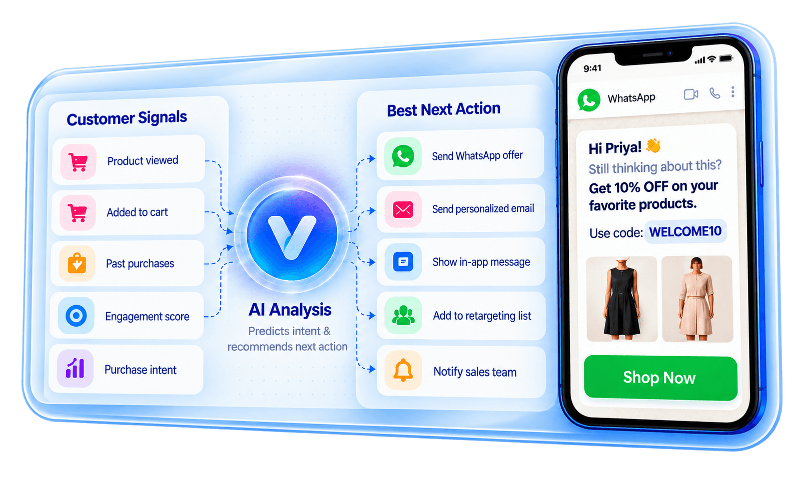 Customer signals flow into Vinsuh AI analysis, which recommends actions such as a WhatsApp offer, personalized email, in-app message, retargeting or sales notification, beside a mobile offer preview